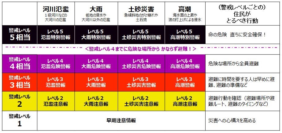 気象情報一覧表