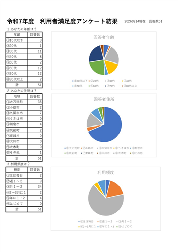 PDF：令和7年度利用者アンケ―ト集計結果（583キロバイト）の画像（別ウインドウで開きます）